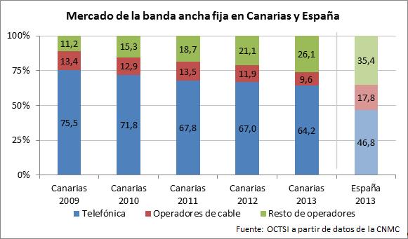 Mercado de la banda ancha fija en Canarias y España