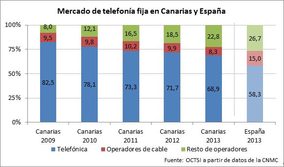 Mercado de telefonía fija en Canarias y España