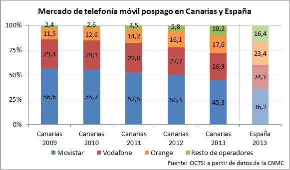 Mercado de telefonía móvil pospago en Canarias y España