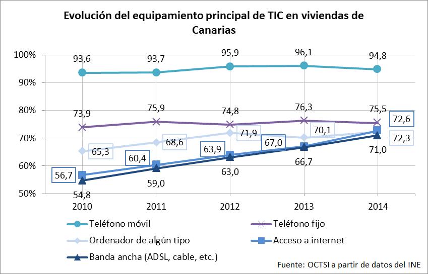 Evolución del equipamiento de TIC de los hogares de Canarias
