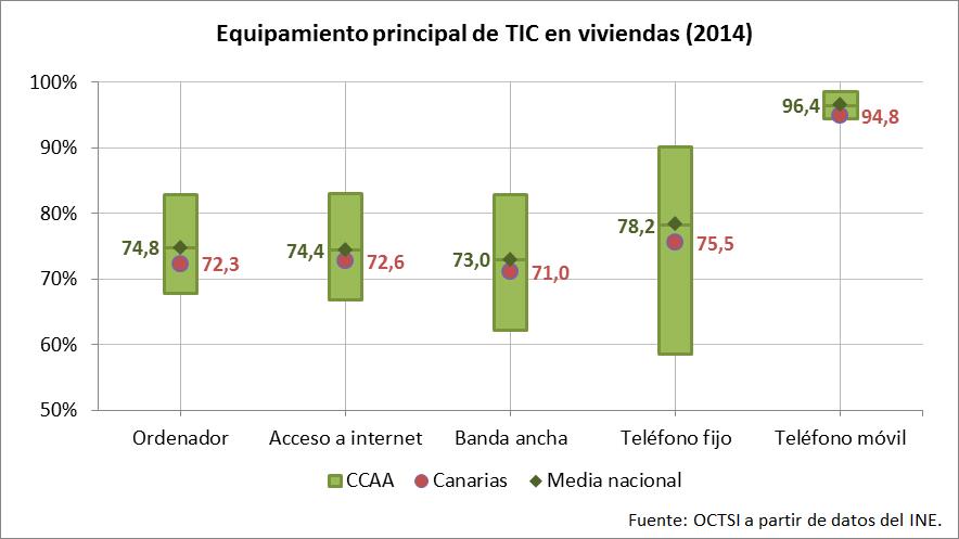 Equipamiento principal de TIC en hogares 2014