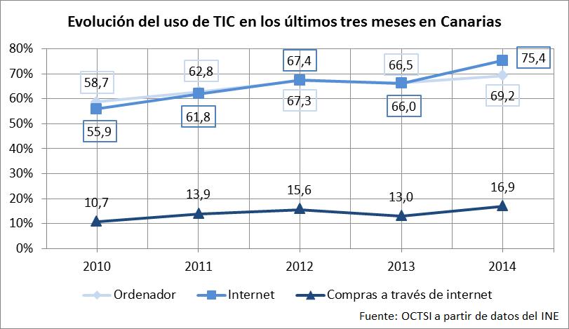 Evolución del uso de las TIC en los últimos tres meses en Canarias
