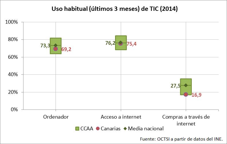 Uso habitual de las TIC en 2014
