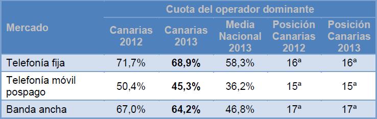 Situación de los mercados de comunicaciones en Canarias en 2013