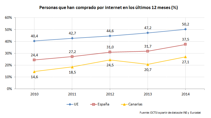 canarios compran internet 2013