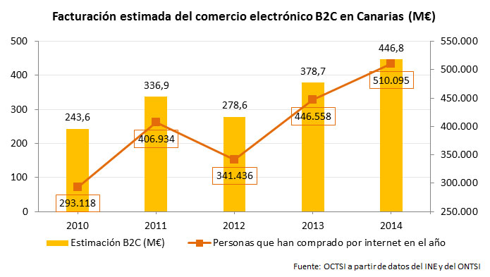 facturacion comercio electronico canarias 2014