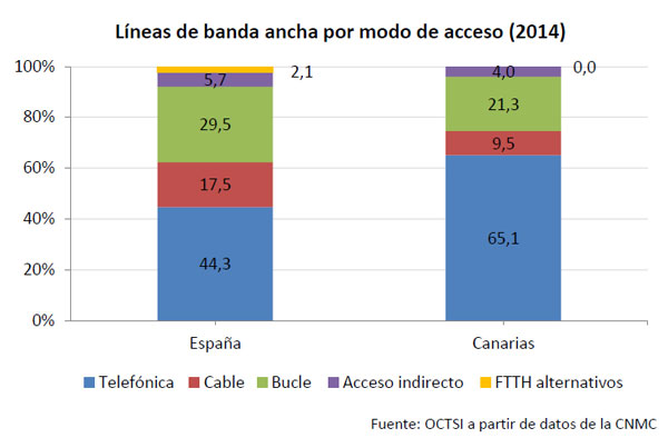 mercado lineas banda ancha modo acceso 2014