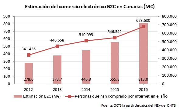 estimacion comercio electronico b2c canarias 2016