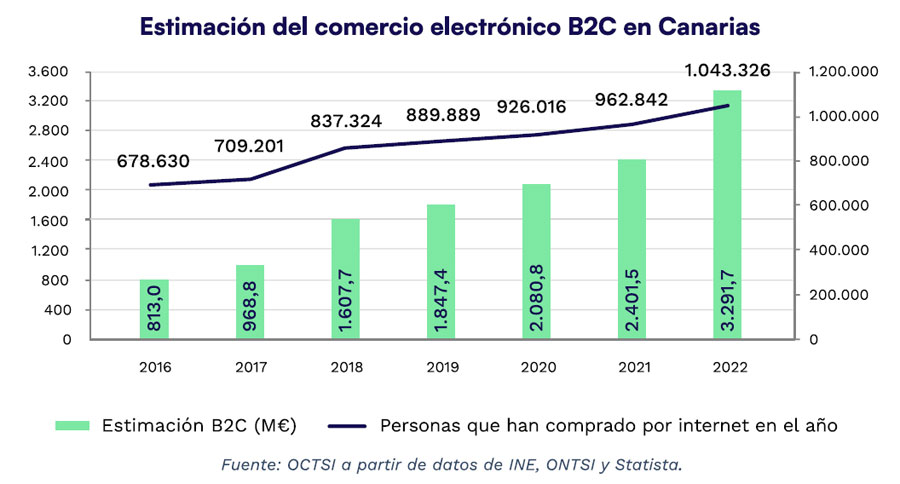 Estimación comercio electrónico Canarias 2022