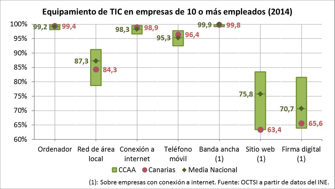 Equipamiento de TIC en empresas de 10 o más empleados 2014