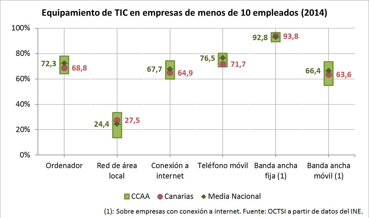 Equipamiento de TIC en empresas de menos de 10 empleados 2014