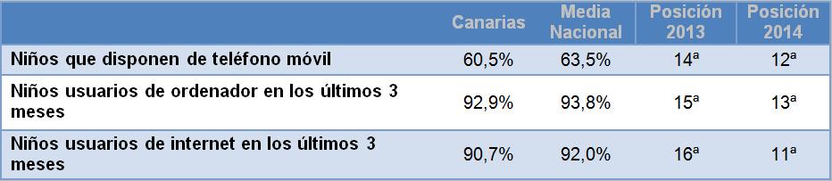 Uso de las TIC por menores en 2014