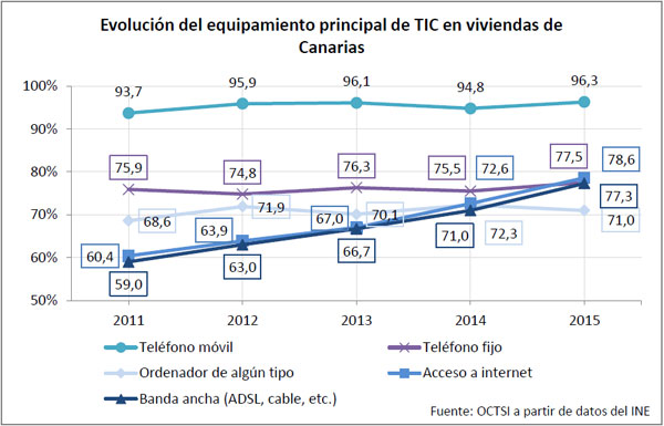 evolucion equipamiento tic viviendas canarias 2015