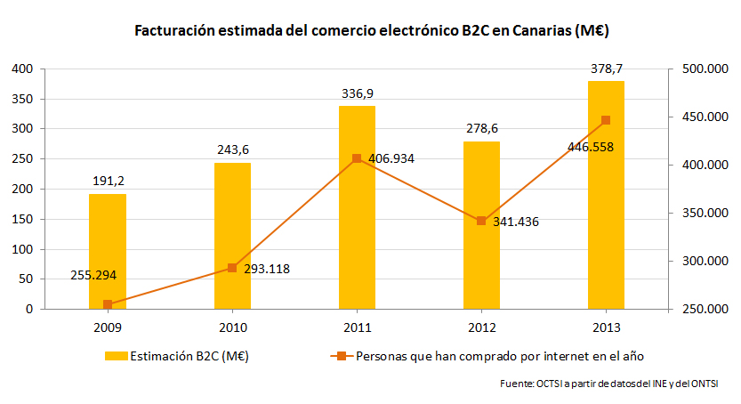 facturacion B2C Canarias 2013