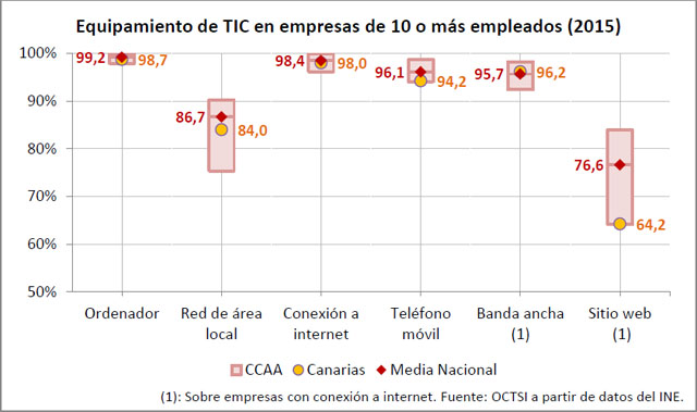 Equipamiento de TIC en empresas de 10 o más empleados 2015