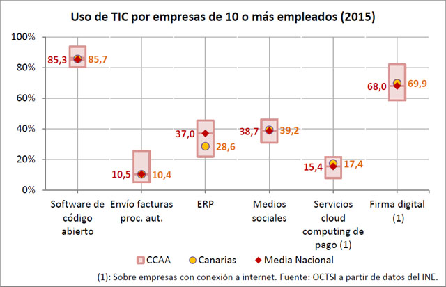 Uso de TIC en empresas de 10 o más empleados 2015