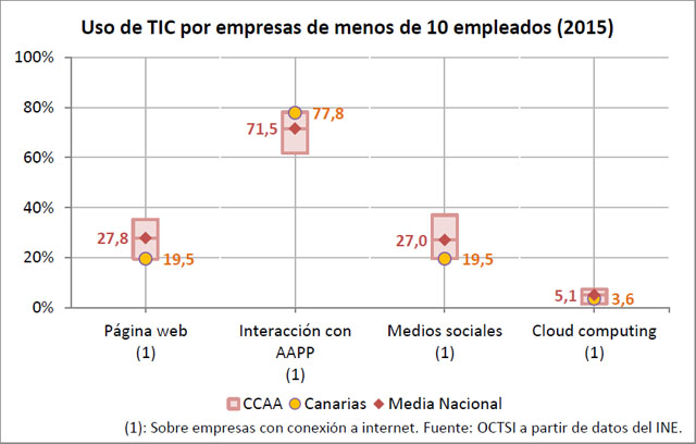 Uso de TIC en las empresas de menos de 10 empleados 2015