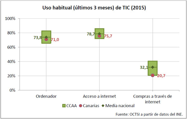 uso habitual tic 2015