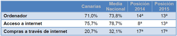 uso habitual tic personas 2015