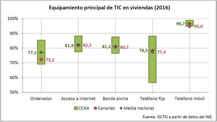 equipamiento tic viviendas canarias 2016