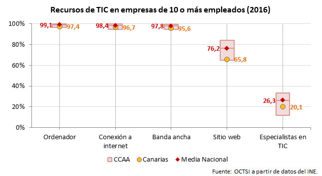 recursos tic empresas canarias 2016