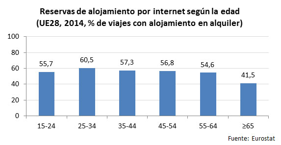 reservas alojamiento internet edad 2014