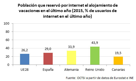 reservas internet alojamiento 2015