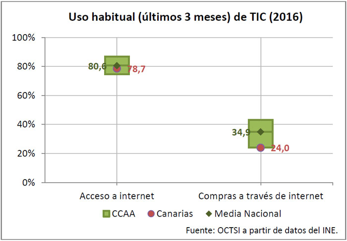 uso habitual tic canarias 2016