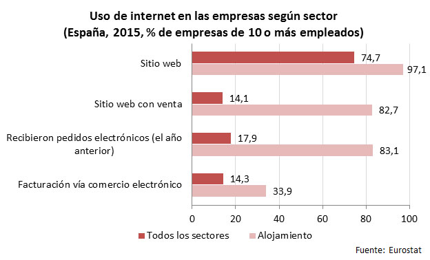 uso internet empresas alojamiento españa 2015