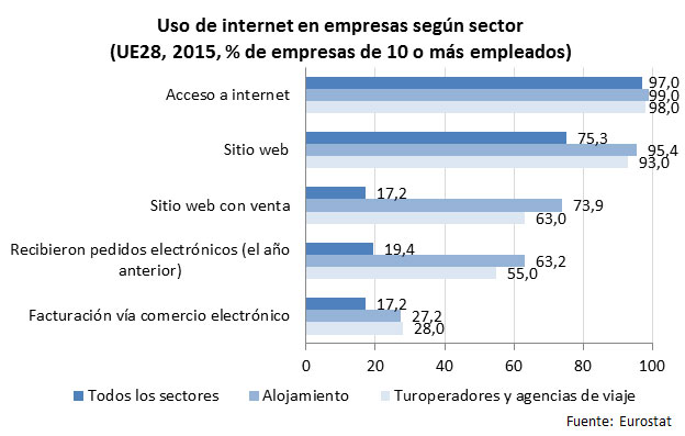 uso internet empresas turismo UE28 2015