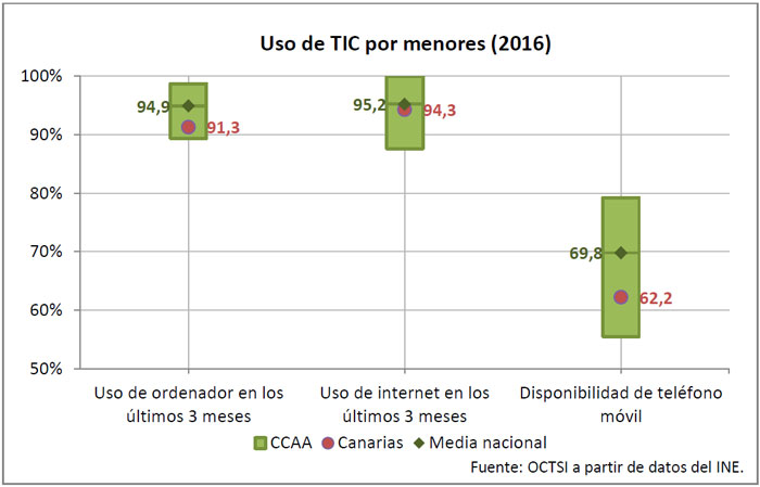 uso tic menores canarias 2016