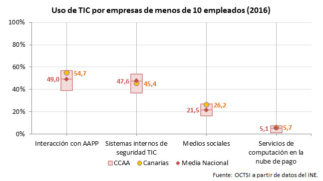 uso tic pymes canarias 2016