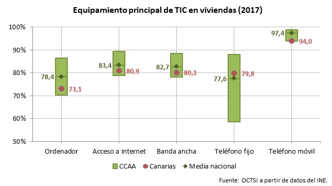 equipamiento tic viviendas canarias 2017