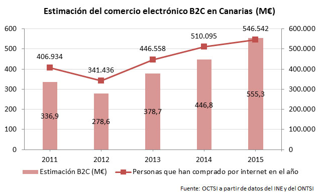 estimacion facturacion comercio electronico canarias 2015