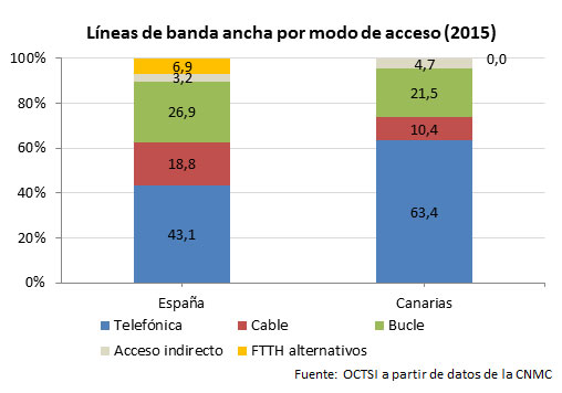 lineas banda ancha modo acceso 2015