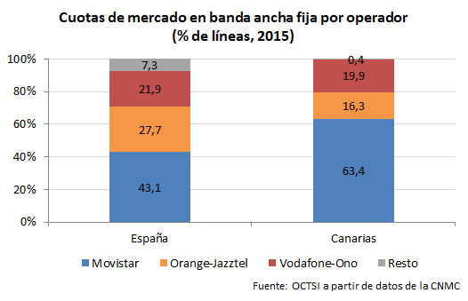 mercado banda ancha canarias 2015