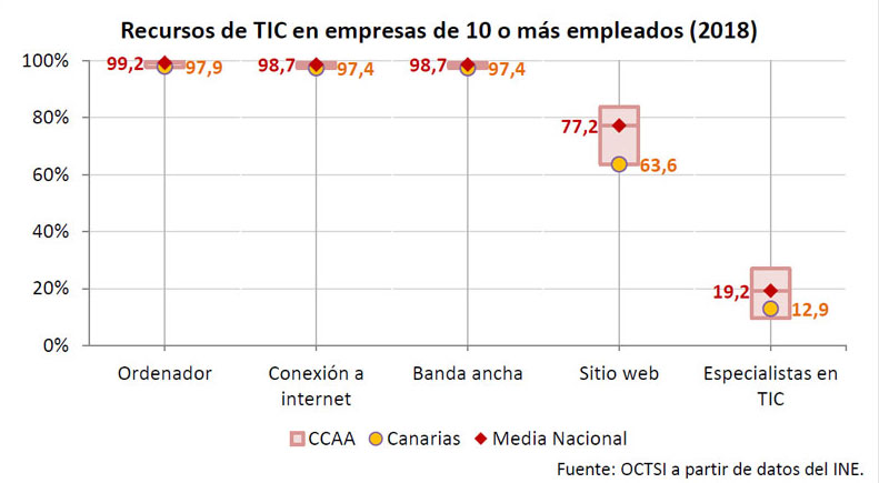 recursos tic empresas canarias 2018