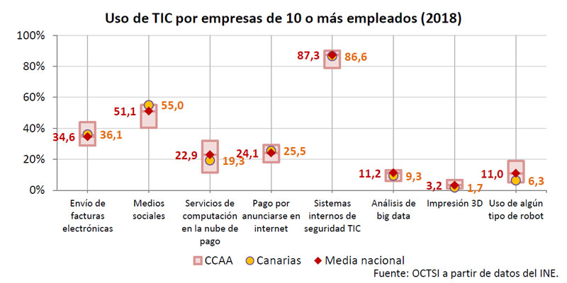 uso tic empresas canarias 2018