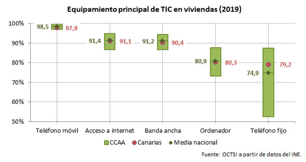 equipamiento tic hogares canarias 2018