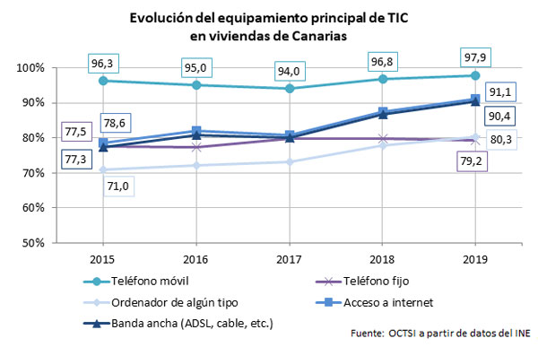 evolucion equipamiento tic canarias 2018