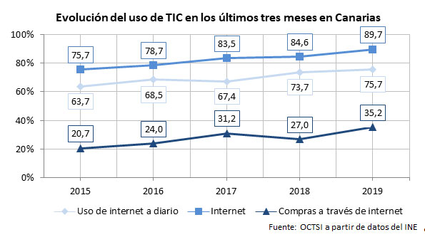 evolucion uso tic canarias 2018