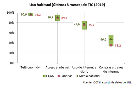 uso tic hogares canarias 2018