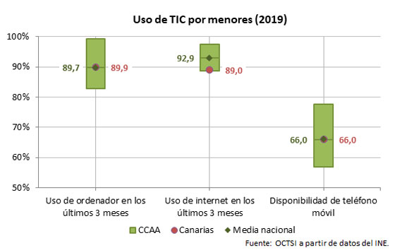 uso tic menores canarias 2018