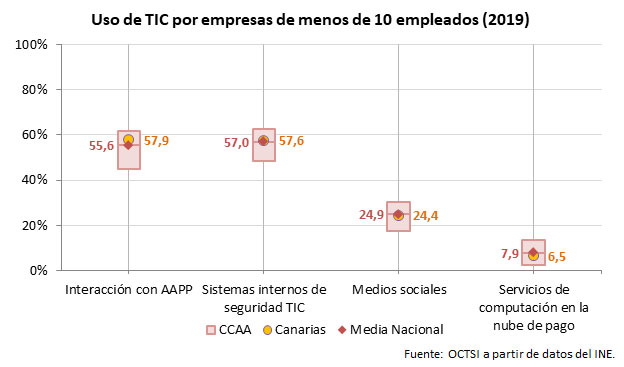 uso tic pymes canarias 2018