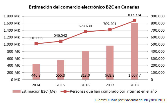estimacion comercio electronico b2c canarias 2018