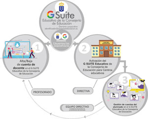 gsuite educacion canarias