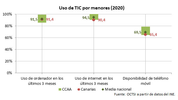 uso tic menores canarias 2020