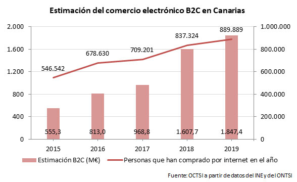 estimacion comercio electronico b2c canarias 2019