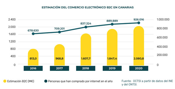 estimacion comercio electronico b2c canarias 2020