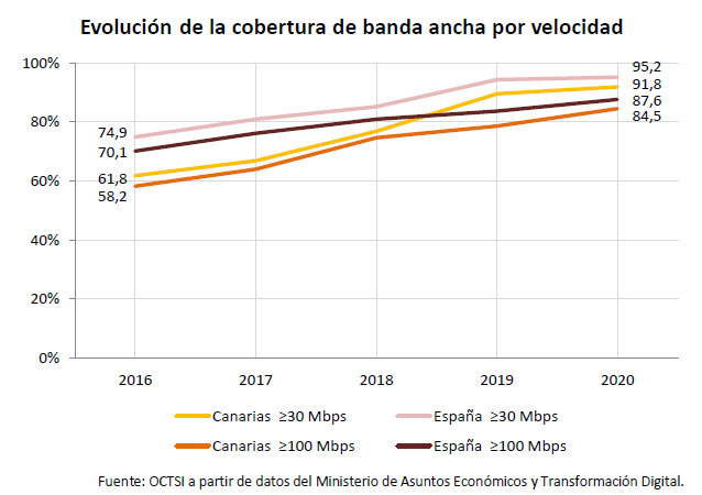 evolucion cobertura banda ancha canarias